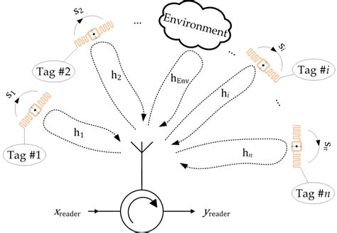 localizing with passive uhf rfid tags using wideband signals|range of passive rfid tags.